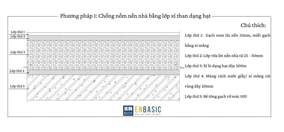 Chống nồm nền nhà bằng lớp xỉ than dạng hạt