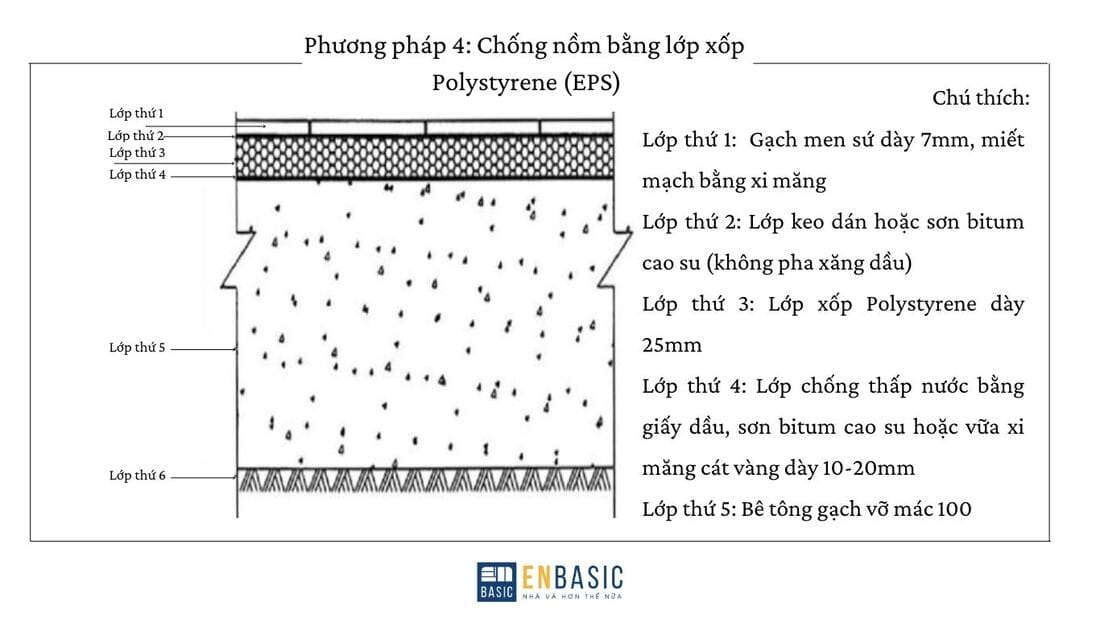 Thi công nền chống nồm bằng lớp xốp Polystyrene (EPS)