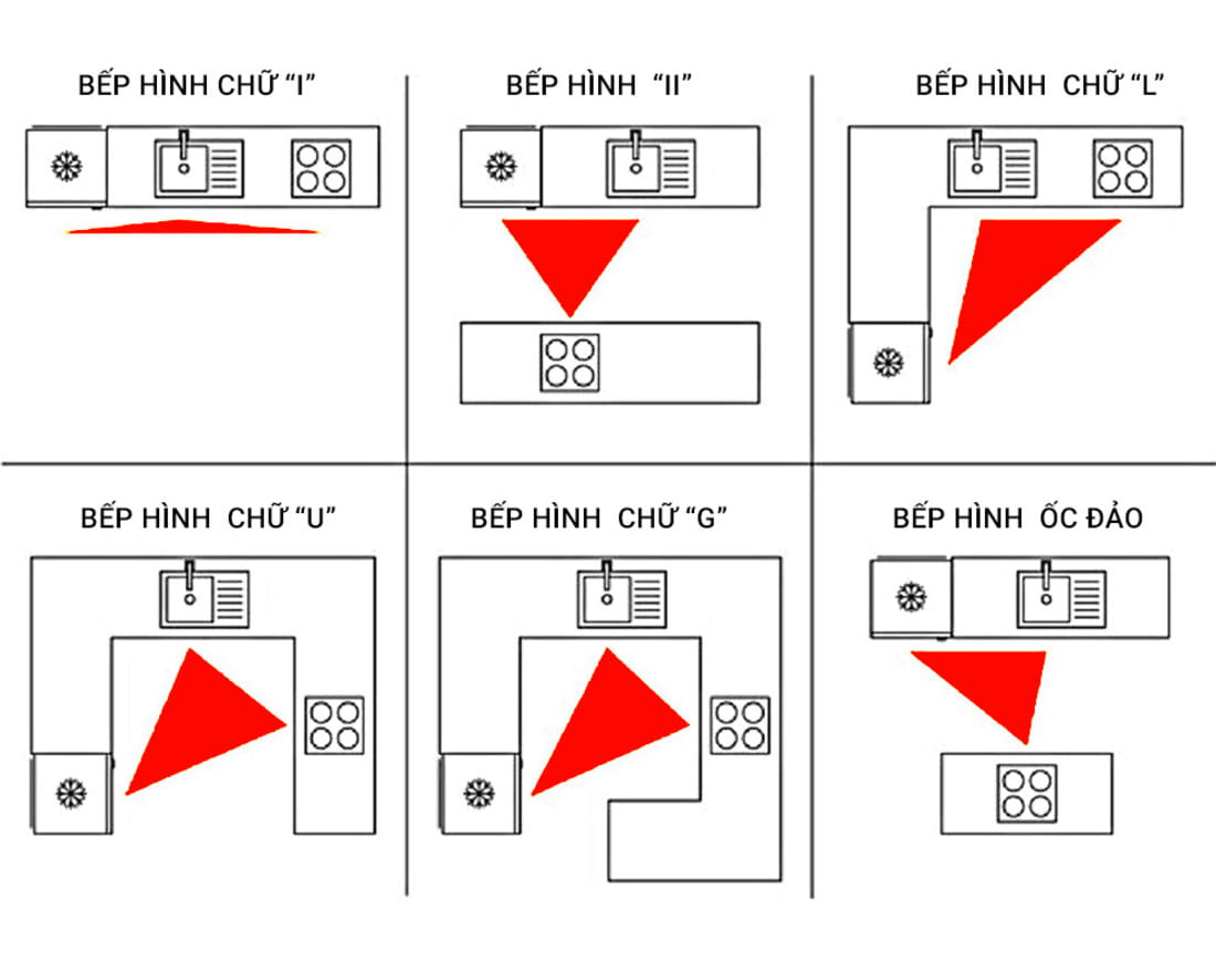 nguyên tắc tam giác trong thiết kế nội thất nhà bếp